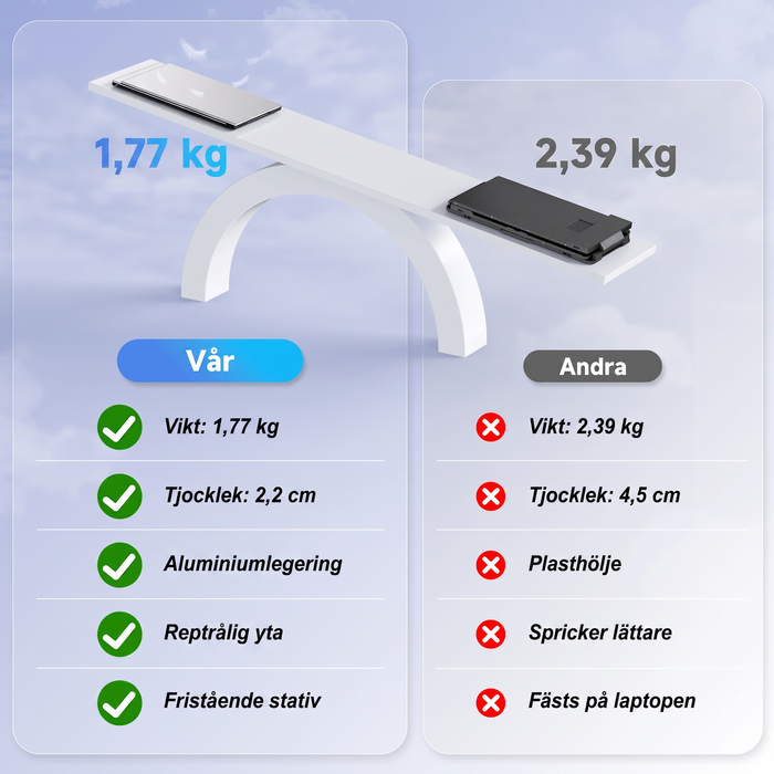 Vikt 1,77 kg, tjocklek 2,2 cm, aluminium